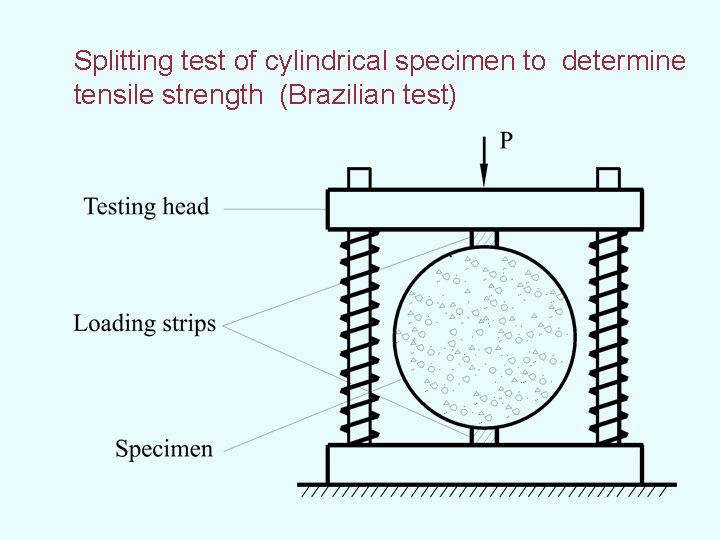 Splitting test of cylindrical specimen to determine tensile strength (Brazilian test) 