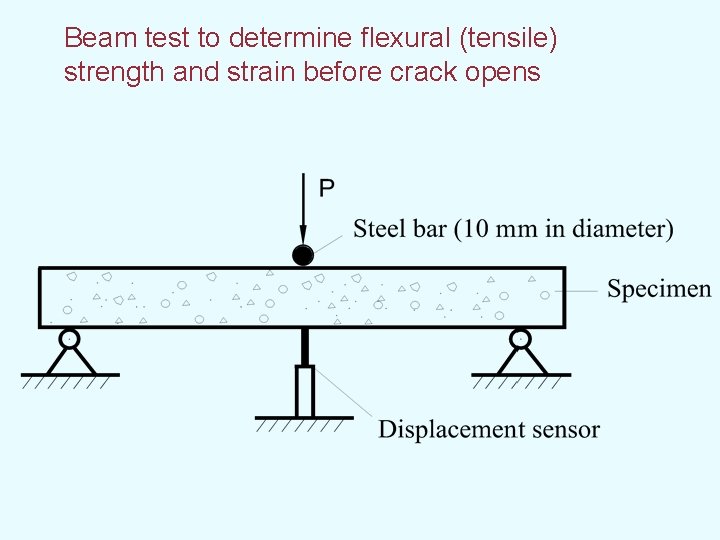 Beam test to determine flexural (tensile) strength and strain before crack opens 