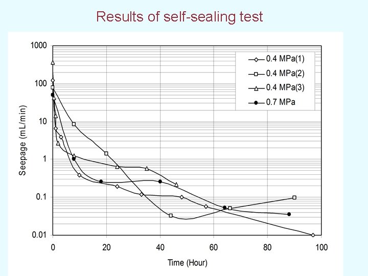  Results of self-sealing test 