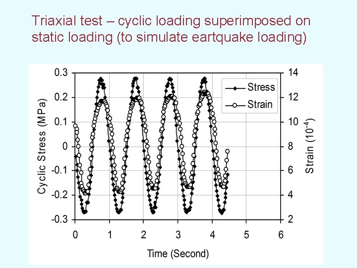 Triaxial test – cyclic loading superimposed on static loading (to simulate eartquake loading) 