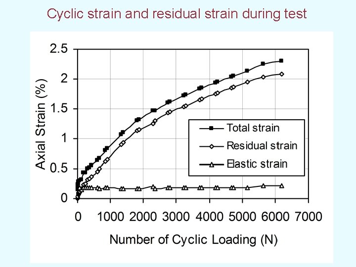  Cyclic strain and residual strain during test 