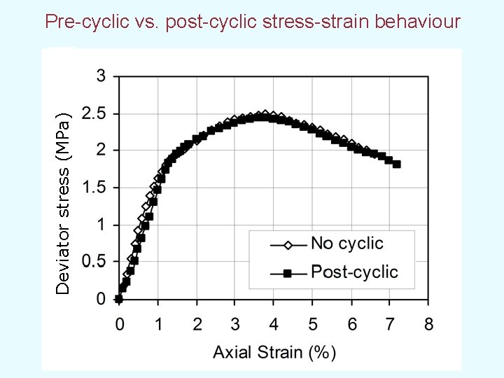 Deviator stress (MPa) Pre-cyclic vs. post-cyclic stress-strain behaviour 