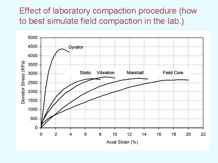 Effect of laboratory compaction procedure (how to best simulate field compaction in the lab.