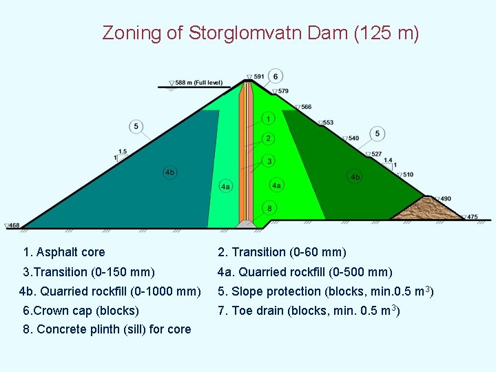  Zoning of Storglomvatn Dam (125 m) 1. Asphalt core 2. Transition (0 -60