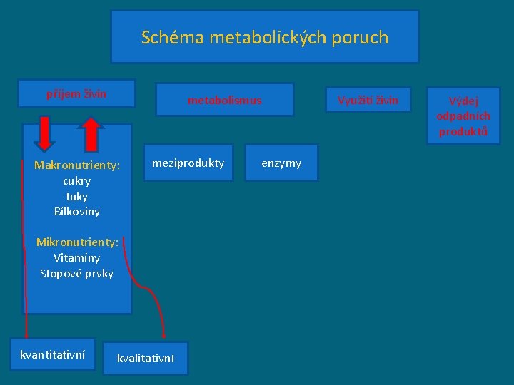 Schéma metabolických poruch příjem živin metabolismus Makronutrienty: cukry tuky Bílkoviny meziprodukty Mikronutrienty: Vitamíny Stopové