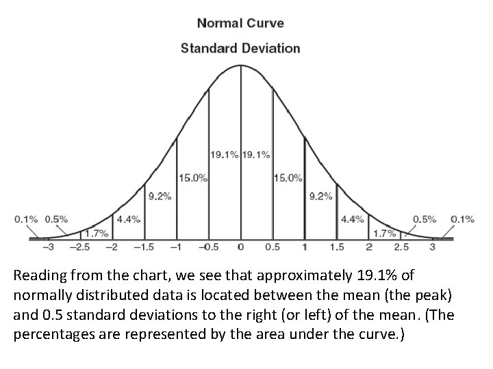 Reading from the chart, we see that approximately 19. 1% of normally distributed data