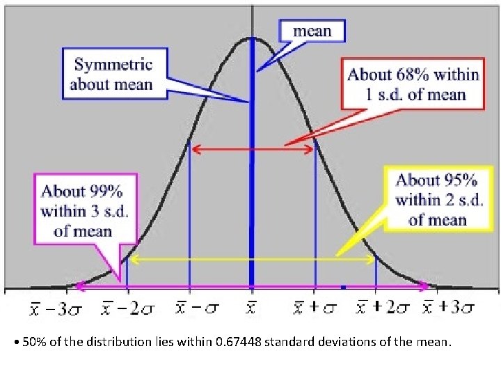  • 50% of the distribution lies within 0. 67448 standard deviations of the