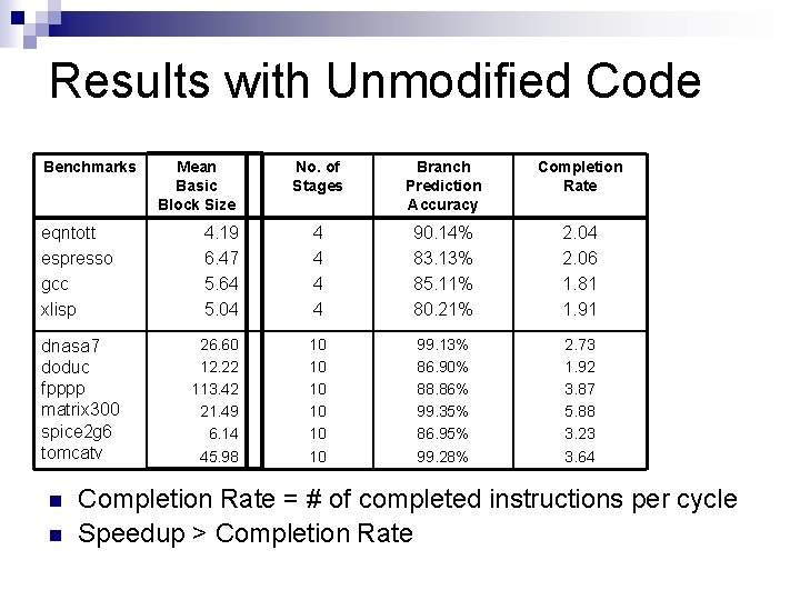 Results with Unmodified Code Benchmarks eqntott espresso gcc xlisp dnasa 7 doduc fpppp matrix