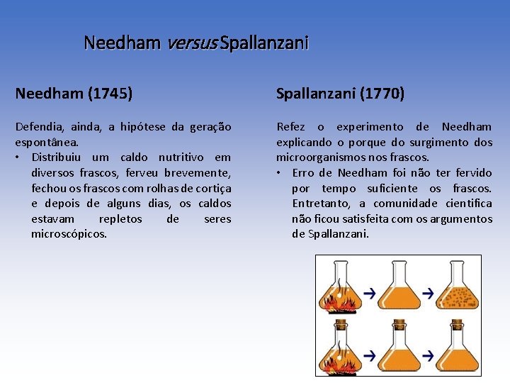 Needham versus Spallanzani Needham (1745) Spallanzani (1770) Defendia, ainda, a hipótese da geração espontânea.