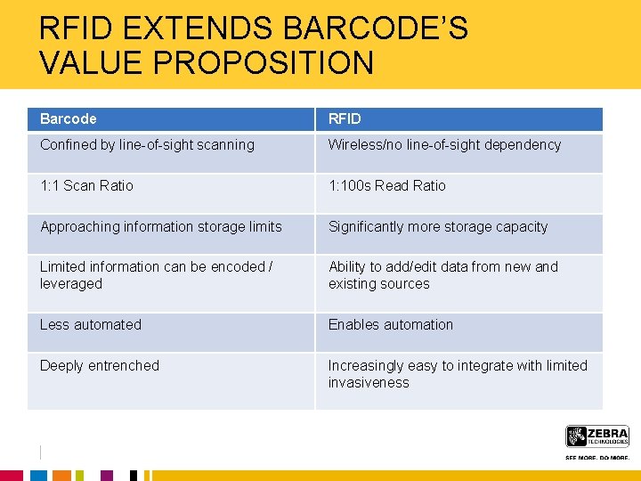 RFID EXTENDS BARCODE’S VALUE PROPOSITION Barcode RFID Confined by line-of-sight scanning Wireless/no line-of-sight dependency