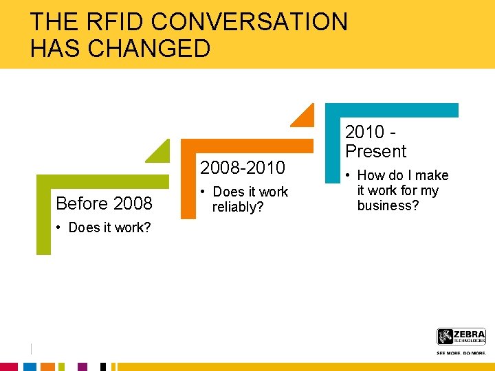 THE RFID CONVERSATION HAS CHANGED 2008 -2010 Before 2008 • Does it work? •