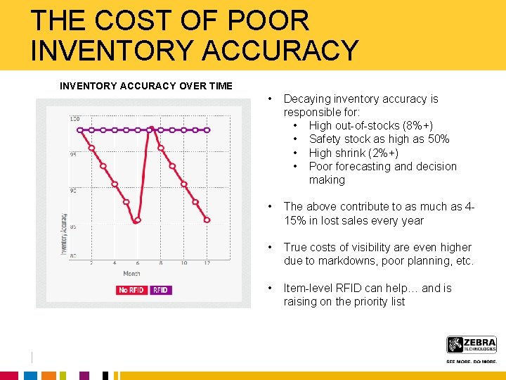 THE COST OF POOR INVENTORY ACCURACY OVER TIME • Decaying inventory accuracy is responsible