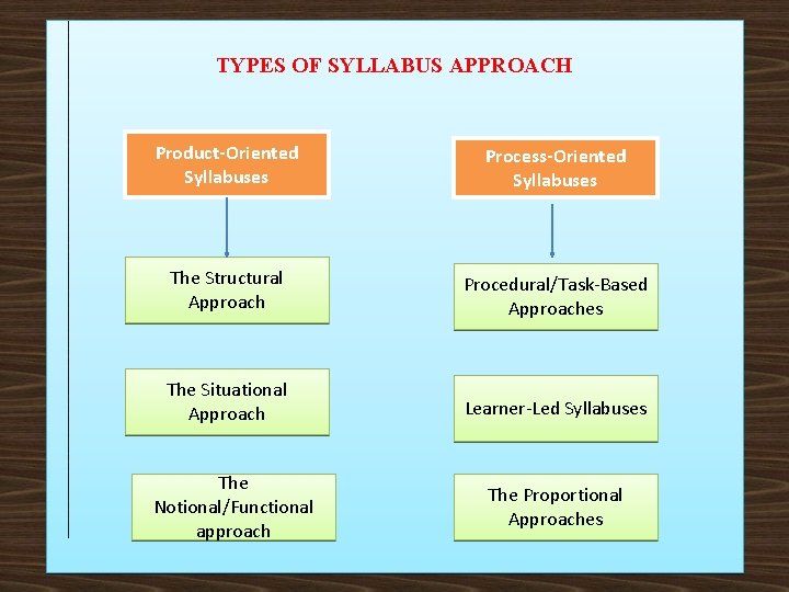 TYPES OF SYLLABUS APPROACH Product-Oriented Syllabuses Process-Oriented Syllabuses The Structural Approach Procedural/Task-Based Approaches The