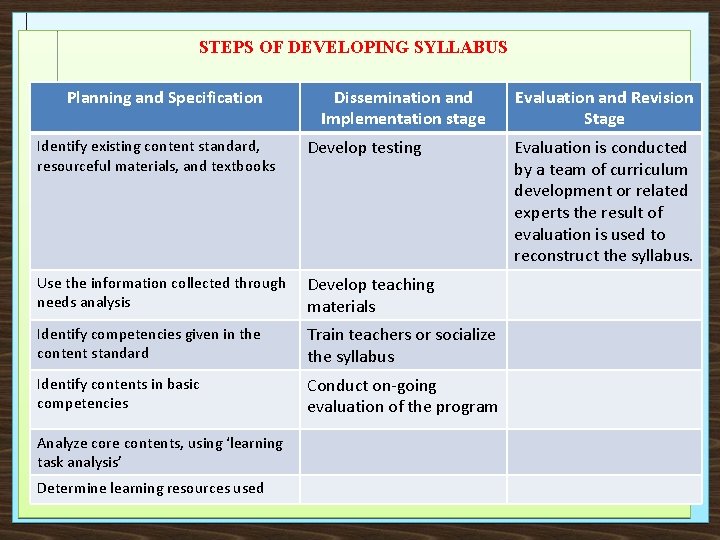 STEPS OF DEVELOPING SYLLABUS Planning and Specification Dissemination and Implementation stage Identify existing content