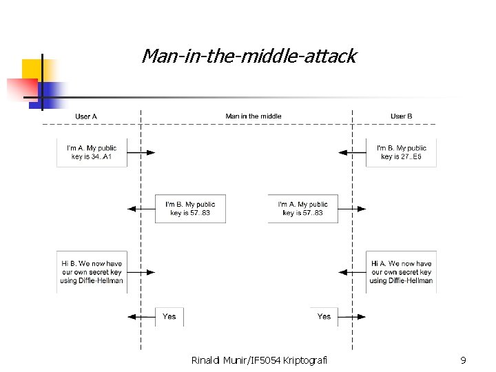 Man-in-the-middle-attack Rinaldi Munir/IF 5054 Kriptografi 9 
