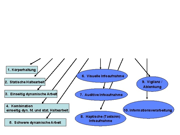 1. Körperhaltung 6. Visuelle Infoaufnahme 9. Vigilanz / Ablenkung 2. Statische Haltearbeit 3. Einseitig