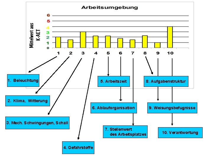 1. Beleuchtung 5. Arbeitszeit 8. Aufgabenstruktur 2. Klima, Witterung 6. Ablauforganisation 9. Weisungsbefugnisse 3.