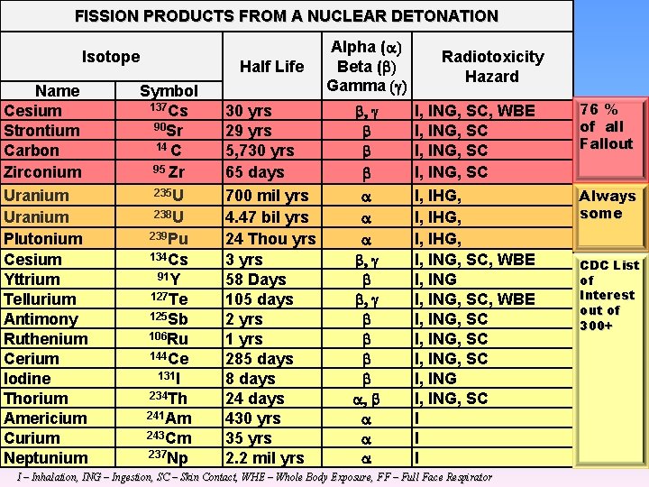 FISSION PRODUCTS FROM A NUCLEAR DETONATION Isotope Name Cesium Strontium Carbon Zirconium Uranium Plutonium
