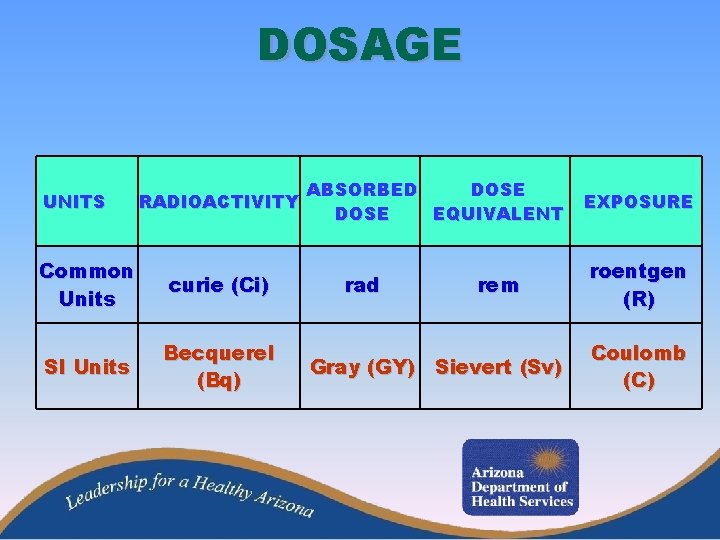 DOSAGE UNITS RADIOACTIVITY Common Units curie (Ci) SI Units Becquerel (Bq) ABSORBED DOSE EQUIVALENT