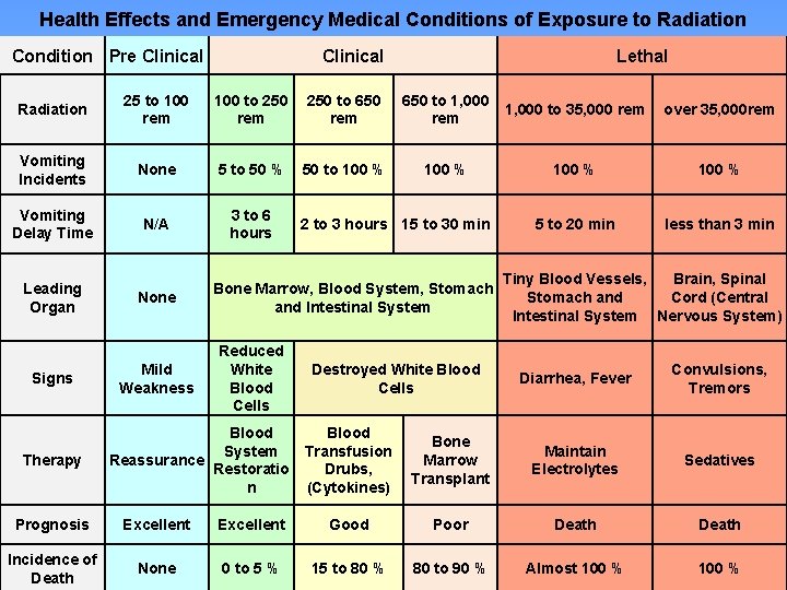 Health Effects and Emergency Medical Conditions of Exposure to Radiation Condition Pre Clinical Lethal