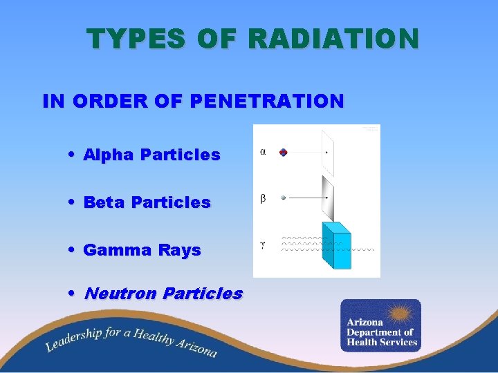 TYPES OF RADIATION IN ORDER OF PENETRATION • Alpha Particles • Beta Particles •