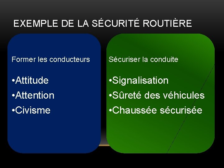 EXEMPLE DE LA SÉCURITÉ ROUTIÈRE Former les conducteurs Sécuriser la conduite • Attitude •