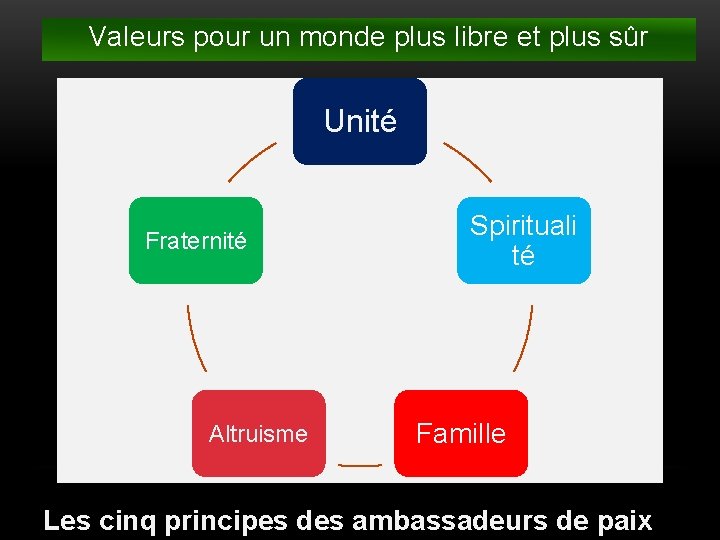 Valeurs pour un monde plus libre et plus sûr Unité Fraternité Altruisme Spirituali té