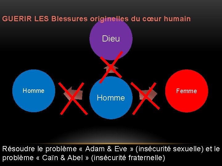 GUERIR LES Blessures originelles du cœur humain Dieu Homme Femme Résoudre le problème «