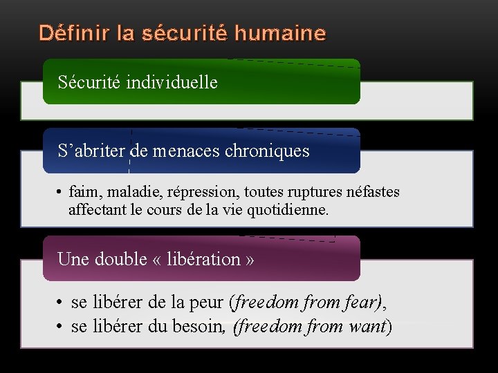 Définir la sécurité humaine Sécurité individuelle S’abriter de menaces chroniques • faim, maladie, répression,