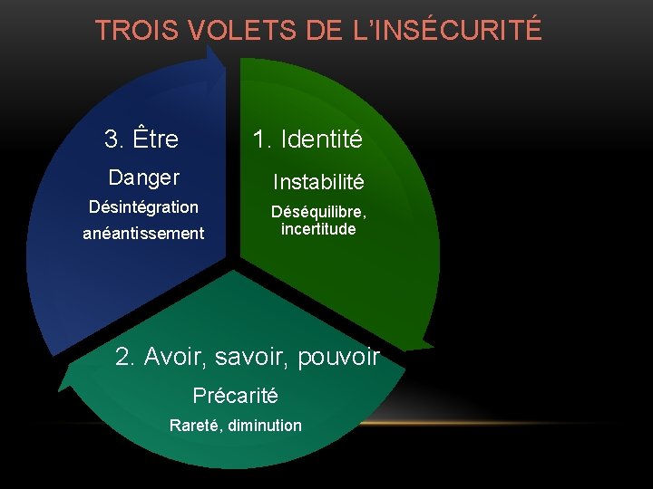 TROIS VOLETS DE L’INSÉCURITÉ 3. Être 1. Identité Danger Instabilité Désintégration anéantissement Déséquilibre, incertitude