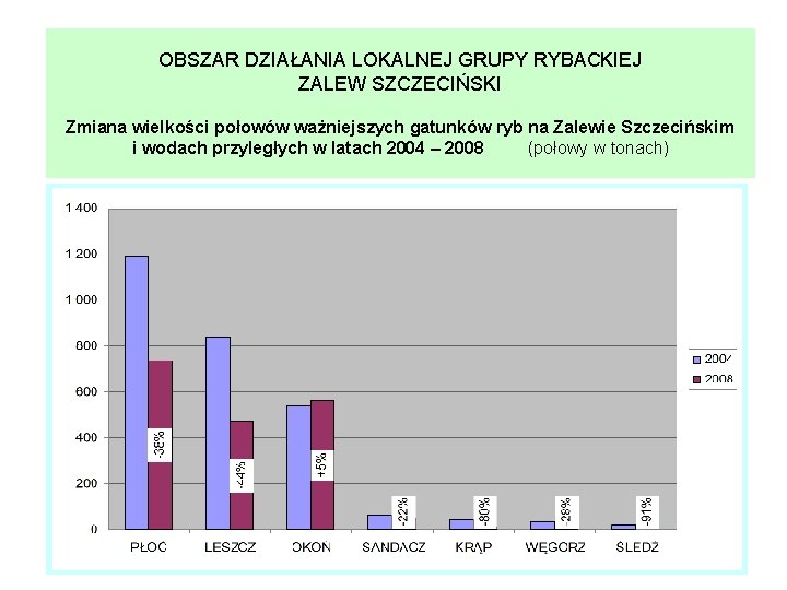 OBSZAR DZIAŁANIA LOKALNEJ GRUPY RYBACKIEJ ZALEW SZCZECIŃSKI Zmiana wielkości połowów ważniejszych gatunków ryb na