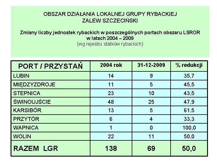 OBSZAR DZIAŁANIA LOKALNEJ GRUPY RYBACKIEJ ZALEW SZCZECIŃSKI Zmiany liczby jednostek rybackich w poszczególnych portach