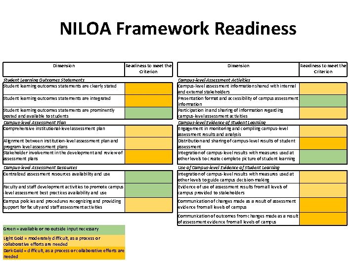 NILOA Framework Readiness Dimension Readiness to meet the Criterion Student Learning Outcomes Statements Student