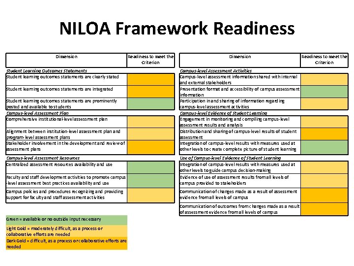 NILOA Framework Readiness Dimension Readiness to meet the Criterion Student Learning Outcomes Statements Student