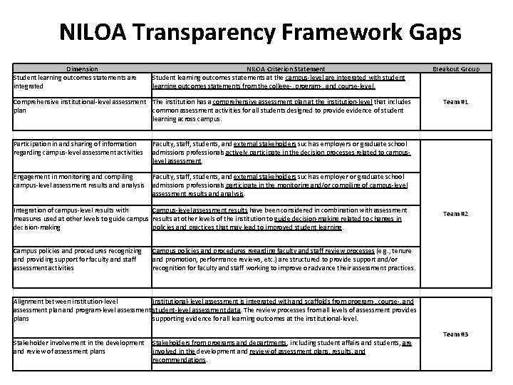NILOA Transparency Framework Gaps Dimension Student learning outcomes statements are integrated NILOA Criterion Statement