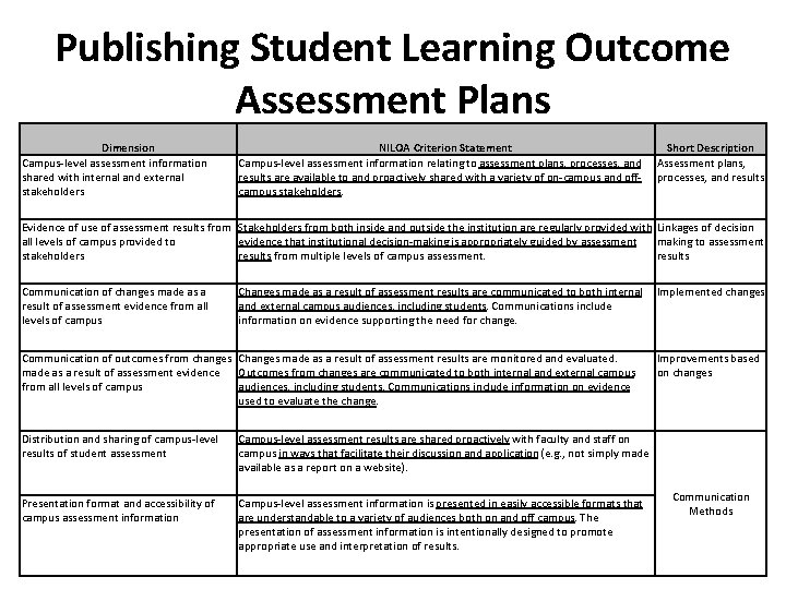 Publishing Student Learning Outcome Assessment Plans Dimension Campus-level assessment information shared with internal and