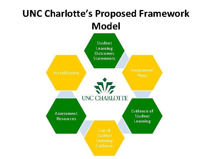 UNC Charlotte’s Proposed Framework Model Student Learning Outcomes Statements Accreditation Assessment Plans Assessment Resources