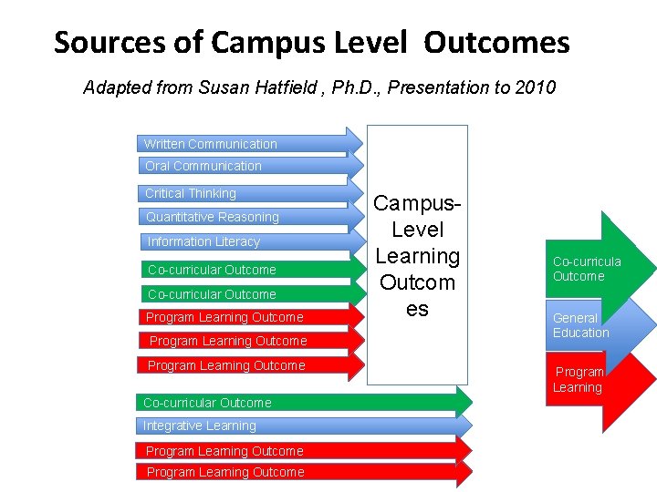 Sources of Campus Level Outcomes Adapted from Susan Hatfield , Ph. D. , Presentation