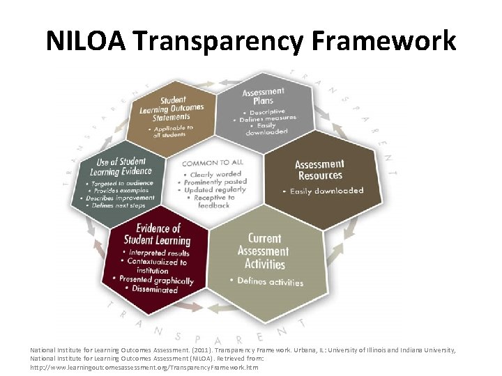 NILOA Transparency Framework National Institute for Learning Outcomes Assessment. (2011). Transparency Framework. Urbana, IL: