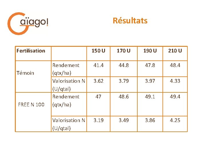 Résultats Fertilisation Témoin FREE N 100 150 U 170 U 190 U 210 U