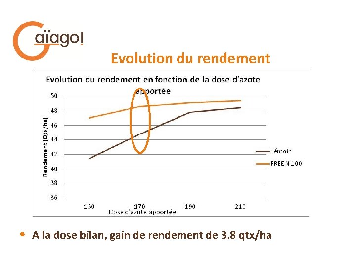 Evolution du rendement • A la dose bilan, gain de rendement de 3. 8