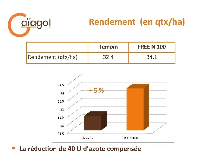 Rendement (en qtx/ha) Rendement (qtx/ha) Témoin FREE N 100 32. 4 34. 1 +5%