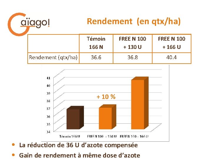 Rendement (en qtx/ha) Rendement (qtx/ha) Témoin 166 N FREE N 100 + 130 U