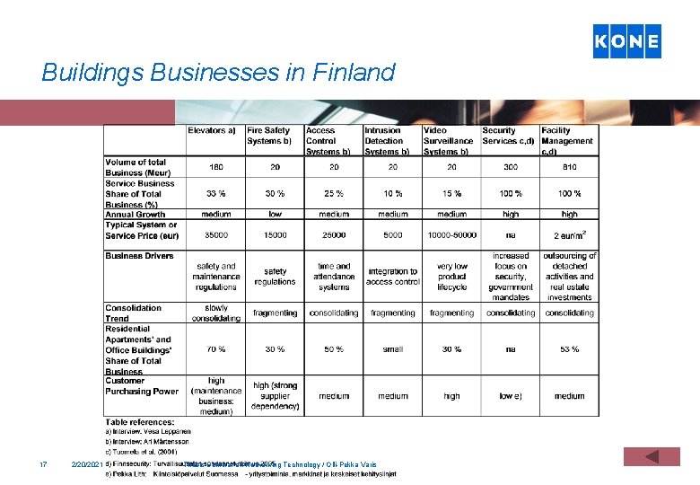 Buildings Businesses in Finland 17 2/20/2021 Thesis Seminar on Networking Technology / Olli-Pekka Varis