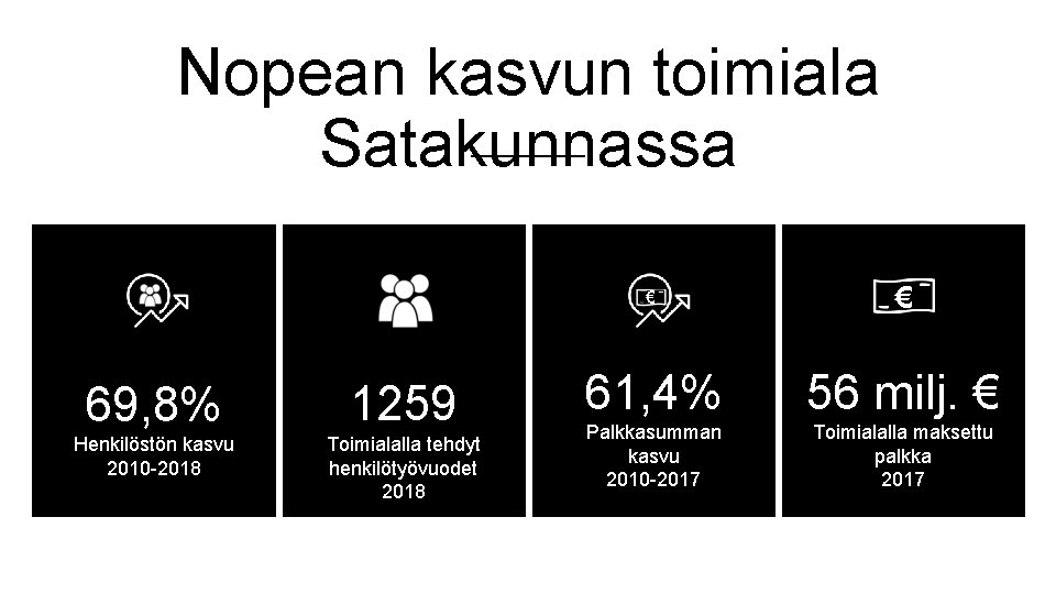 Nopean kasvun toimiala Satakunnassa 69, 8% 1259 Henkilöstön kasvu 2010 -2018 Toimialalla tehdyt henkilötyövuodet