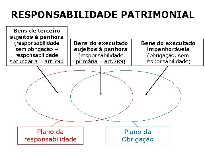 RESPONSABILIDADE PATRIMONIAL Bens de terceiro sujeitos à penhora (responsabilidade sem obrigação – responsabilidade secundária