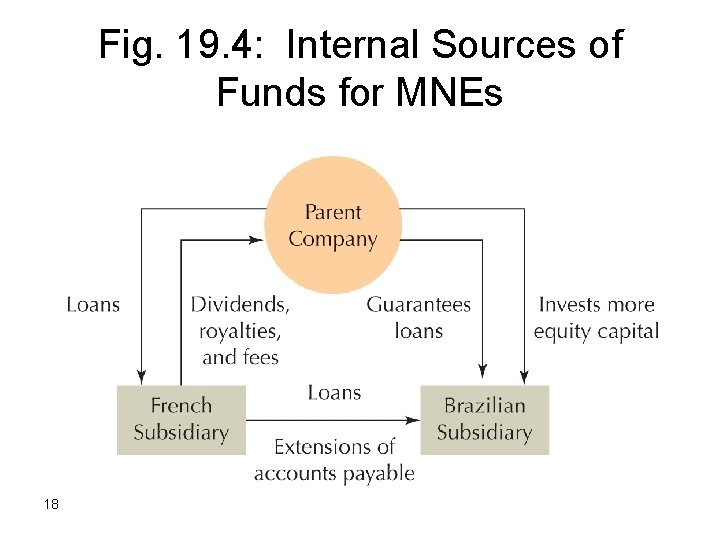 Fig. 19. 4: Internal Sources of Funds for MNEs 18 