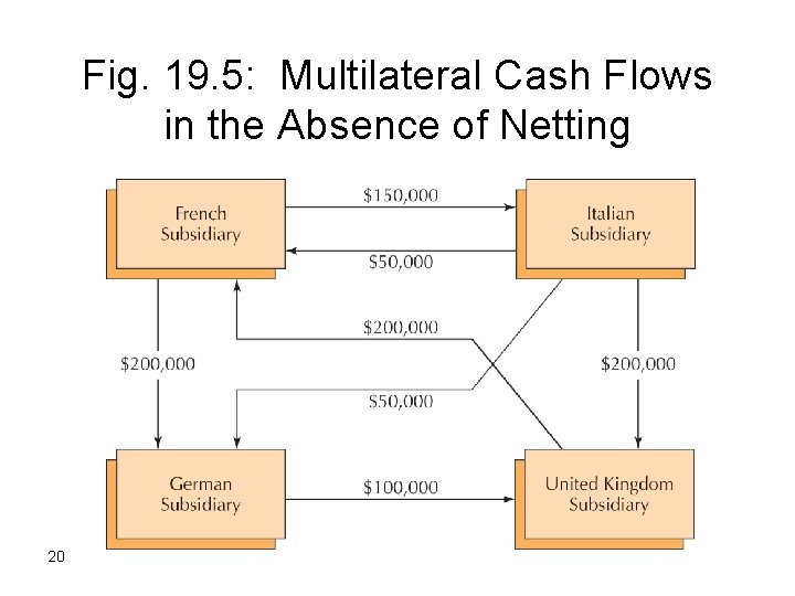 Fig. 19. 5: Multilateral Cash Flows in the Absence of Netting 20 