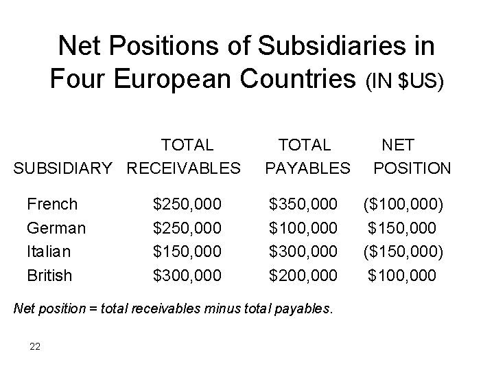 Net Positions of Subsidiaries in Four European Countries (IN $US) TOTAL SUBSIDIARY RECEIVABLES French