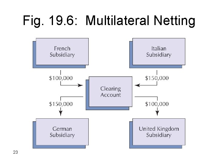 Fig. 19. 6: Multilateral Netting 23 
